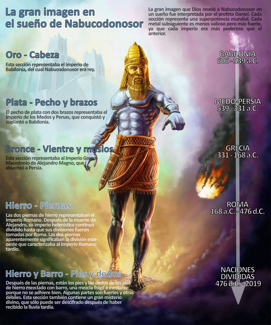 Ilustración que interpreta el sueño de Nabucodonosor como fue descrito en la Biblia. Muestra una figura masculina colosal compuesta de varios metales, cada uno representando un imperio histórico según el libro de Daniel. De arriba hacia abajo, la cabeza de oro representa a Babilonia, el pecho y brazos de plata representan a Medo-Persia, el vientre y muslos de bronce representan a Grecia, las piernas de hierro simbolizan a Roma, y los pies de hierro y barro indican naciones divididas.