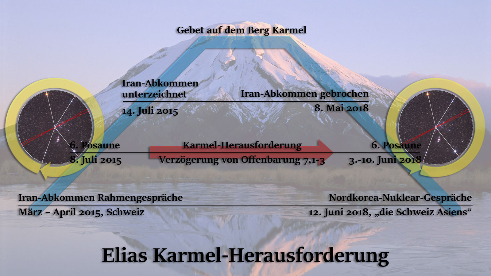 Eine Grafik mit einer schneebedeckten Berglandschaft im Hintergrund, vermutlich der Berg Karmel, überlagert von Text und Diagrammen, die auf historische Ereignisse und astronomische Positionen im Zusammenhang mit biblischen Prophezeiungen verweisen. An beiden Seiten der Bildmitte sind zwei kreisförmige Diagramme, die den Sternenhimmel abbilden und mit kreuzenden roten Linien markiert sind.
