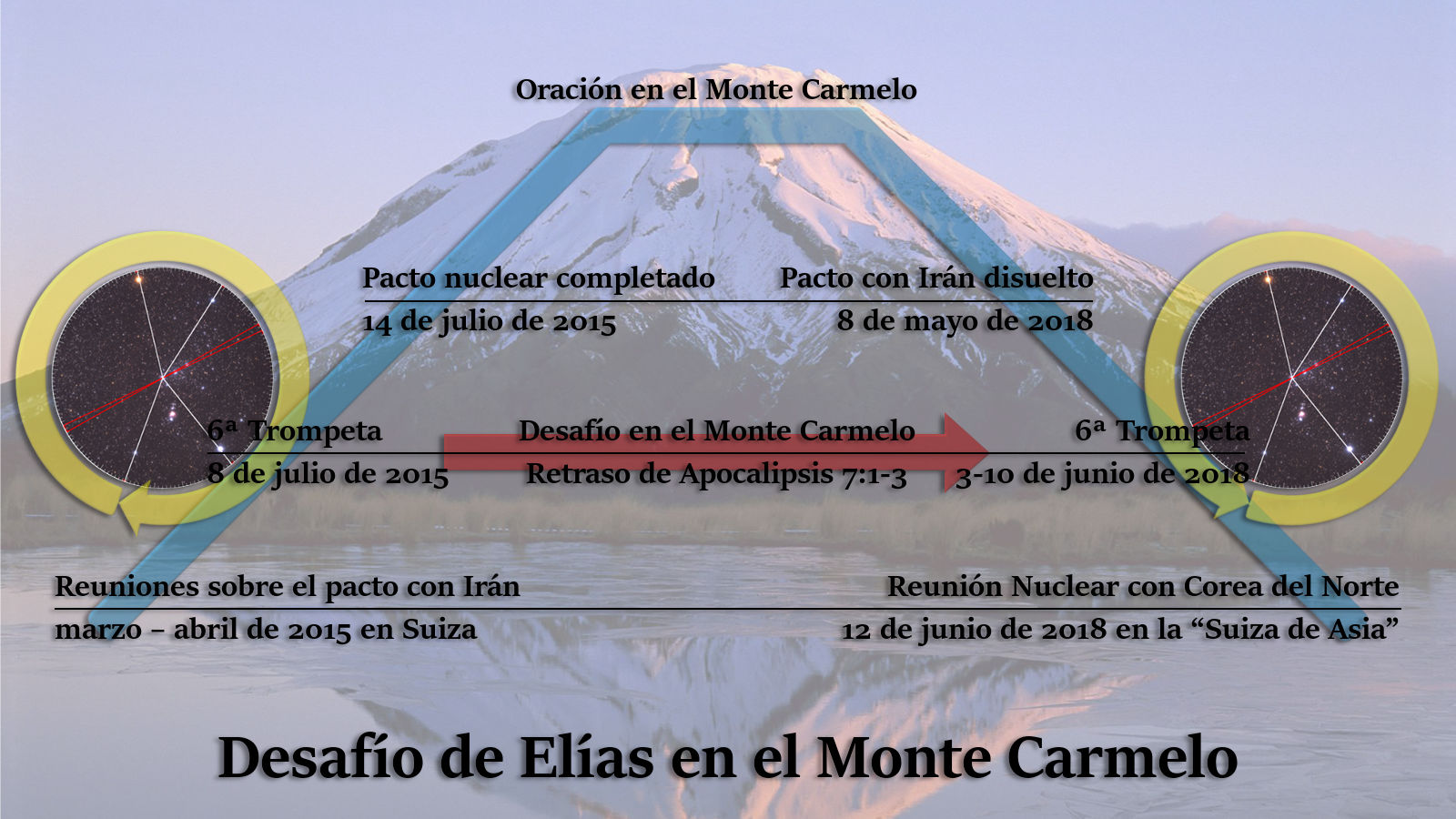 Imagen que muestra dos círculos amarillos con discos estelares, superpuestos sobre el fondo de una montaña nevada. Contienen líneas rojas y azules con fechas y eventos relacionados con acuerdos nucleares y reuniones diplomáticas. La imagen incluye textos con fechas destacadas y referencias a eventos bíblicos como el "Desafío en el Monte Carmelo".