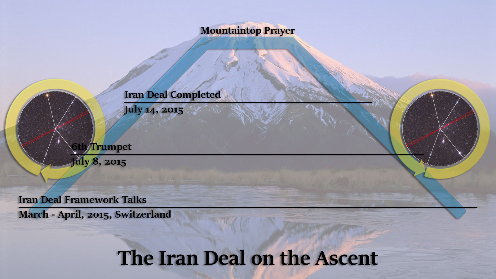 A serene landscape featuring a snow-capped mountain reflecting on a tranquil lake at twilight, overlaid with informational graphics. Two circular charts showing star constellations linked to significant dates in 2015 regarding the Iran negotiation are positioned on the left and right. Text blocks are labeled “Mountaintop Prayer,” “Iran Deal Completed,” and “Iran Deal on the Ascent,” indicating key moments and themes.